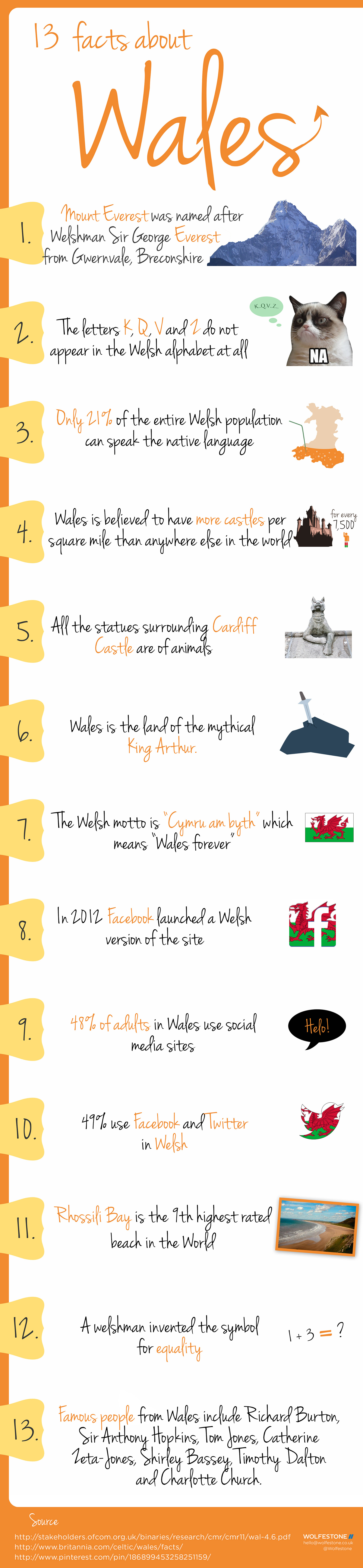 13 Facts about Wales. 1. Mount Everest was named after Welshman Sir George Everest from Gwernvale, Breconshire. 2. The letters K, Q, V and Z do not appear in the Welsh alphabet at all. 3. Only 21% of the entire Welsh population can speak the native language. 4. Wales is believed to have more castles per square mile than anywhere else in the world. A castle for every 7,500 people. 5. All the statues surrounding Cardiff Castle are of animals. 6. Wales is the land of the mythical King Arthur and Excalibur, the lady of the water. 7. The Welsh motto is 'Cymru am byth' which means Wales forever. 8. In 2012, Facebook launched a Welsh version of the site (although errors still remain in 2016). 9. 48% of adults in Wales use social media sites. 10. 49% use Facebook and Twitter in Welsh. 11. Rhossili Bay is the 9th highest rated beach in the world. 12. A Welshman invented the symbol for equality aka the equal sign (=). 13. Famous people from Wales include Richard Burton, Sir Anthony Hopkins, Tom Jones, Catherine Zeta-Jones, Shirley Bassey, Timothy Dalton, Charlotte Church, Catherine Jenkins and Bonnie Tyler.