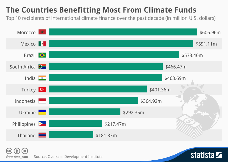 Countries benefitting from climate funds - renewable energy
