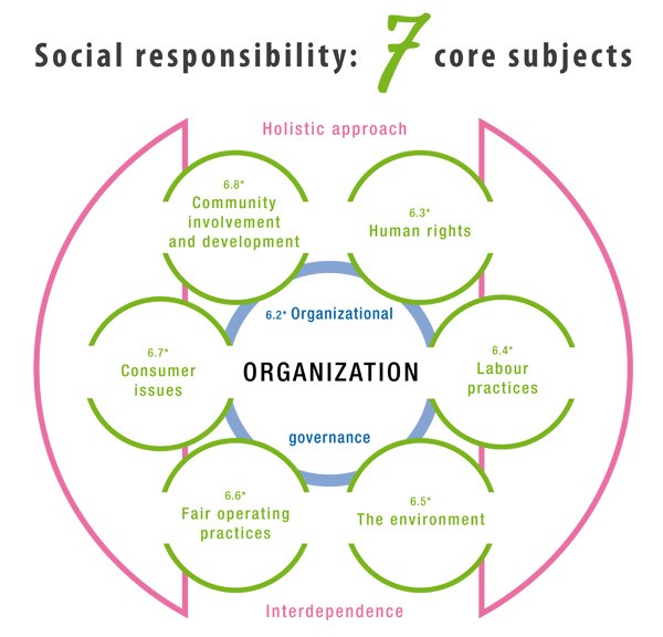 Sustainable development: 7 core subjects of corporate social responsibility