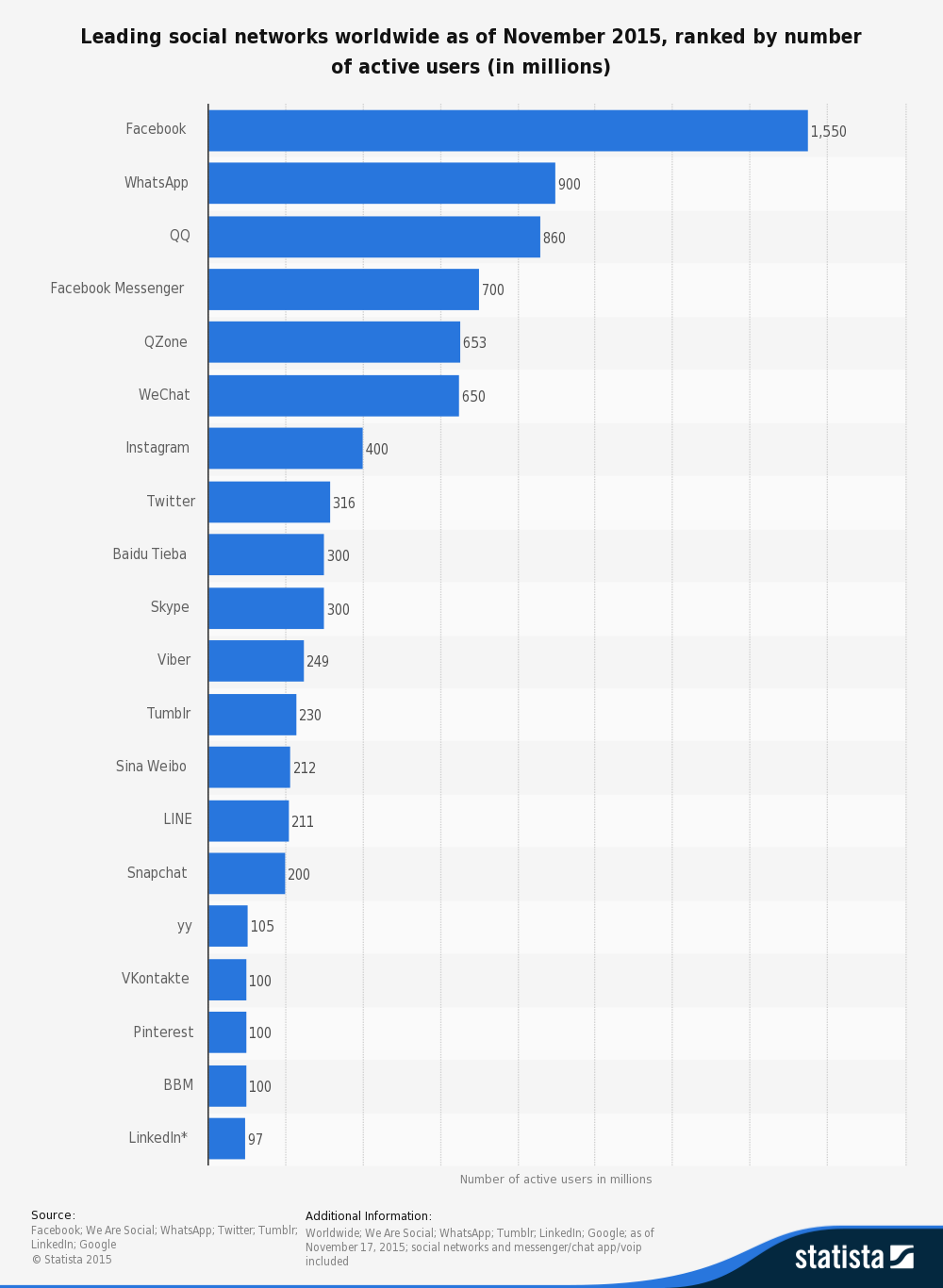 Infographic by Statista on Global Social Networks ranked by users to help find the right channel for your international social media marketing strategy