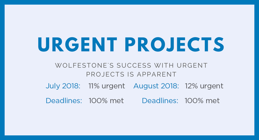 Urgent Projects; Wolfestone's Success with Urgent Projects is Apparent; July 2018: 11% urgent, deadlines: 100% met; August 2018: 12% urgent, Deadlines: 100% met.