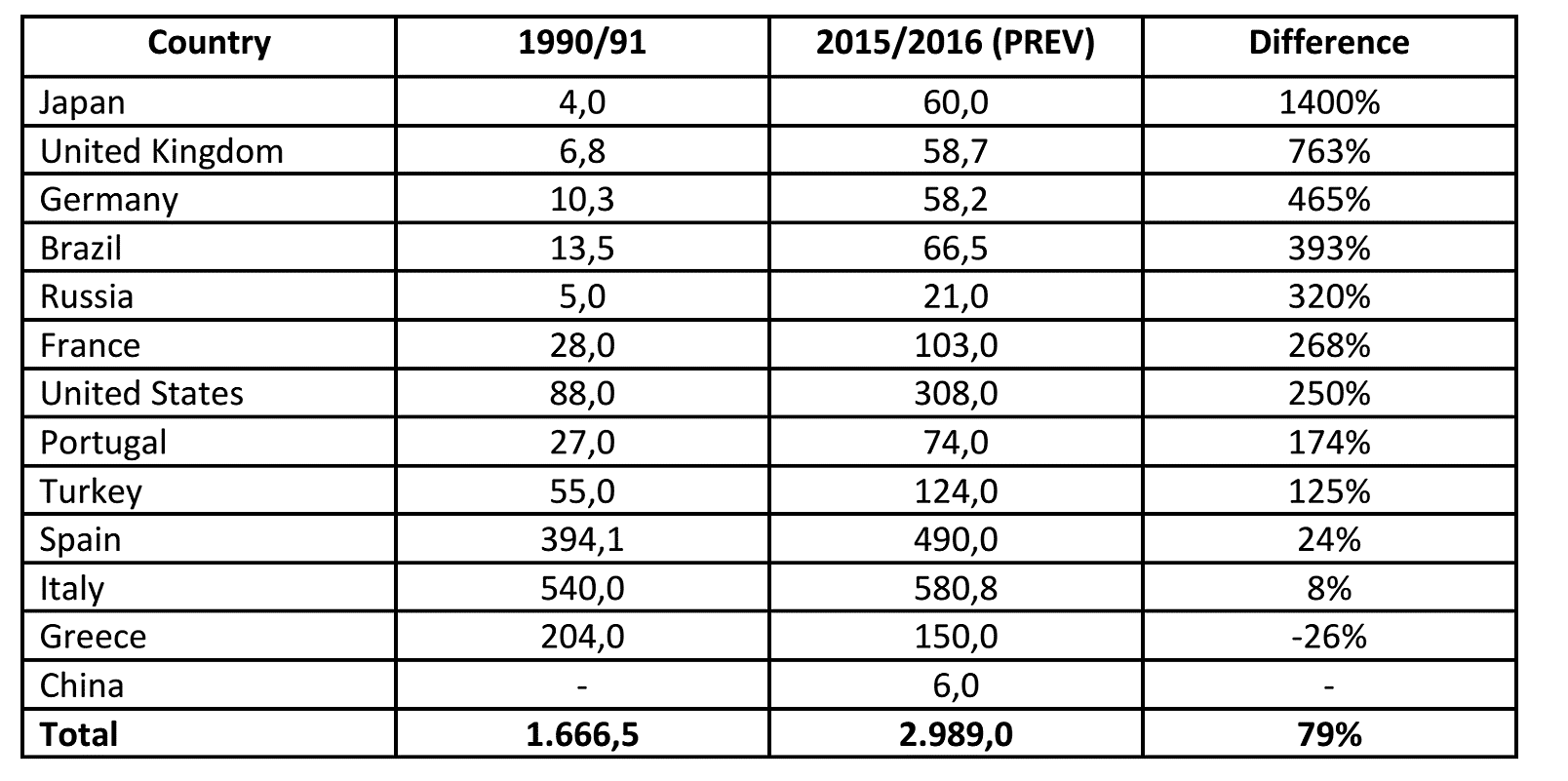 Table of Italian Olive Oil Exporters. Headings: Country, 1990/91, 2015/2016 (PREV), Difference, Japan, 4.0, 60.0, 1400%, United Kingdom, 6.8, 58.7, 763%, Germany, 10.3, 58.2, 465%, Brazil, 13.5, 66.5, 393%, Russia, 5.0, 21.0, 320%, France, 28.0, 103.0, 268%, United States, 88.0, 308.0, 250%, Portugal, 27.0, 74.0, 174%, Turkey, 55.0, 124.0, 125%, Spain, 394.1, 490.0, 24%, Italy, 540.0, 580.8, 8%, Greece, 204.0, 150.0, -26%, China, Blank, 6.0, Blank, Total, 1666.5, 2989.0, 79%
